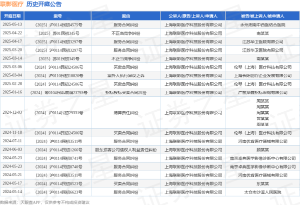 专业配资股票 联影医疗作为原告/上诉人的1起涉及服务合同纠纷的诉讼将于2025年5月13日开庭