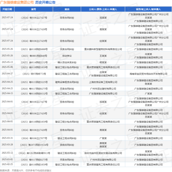 配资专业门户登录入口 广东强雄建设集团公司作为被告/被上诉人的1起涉及确认劳动关系纠纷的诉讼将于2025年5月13日开庭