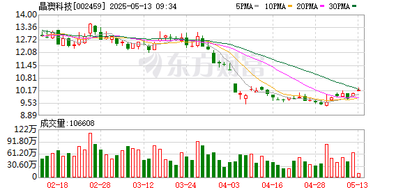 配资知识门户 晶澳科技：5月12日召开董事会会议