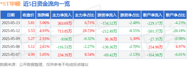 正规的配资平台 异动快报：*ST华嵘（600421）5月14日9点31分触及涨停板