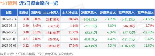 网上炒股配资开户 异动快报：*ST返利（600228）5月15日9点34分触及涨停板