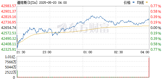 R图 DJIA_0